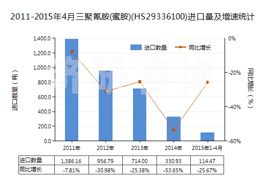 2011-2015年4月三聚氰胺(蜜胺)(HS29336100)進(jìn)口量及增速統(tǒng)計(jì)